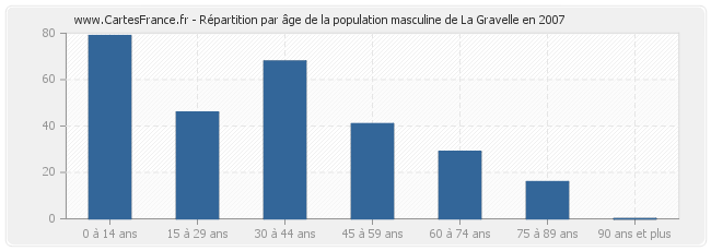 Répartition par âge de la population masculine de La Gravelle en 2007